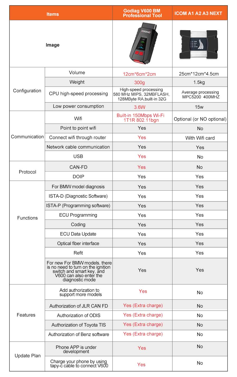 GODIAG V600-BM VS BMW ICOM next